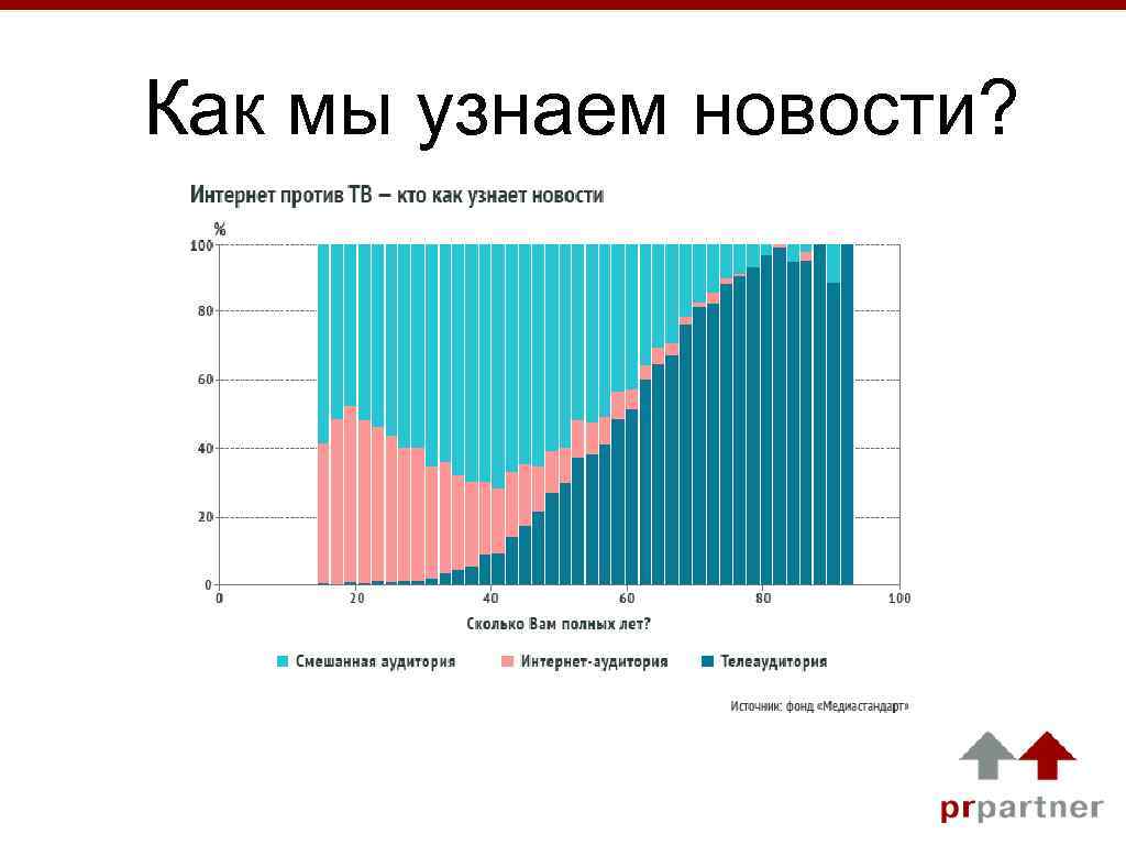 Как мы узнаем новости? 