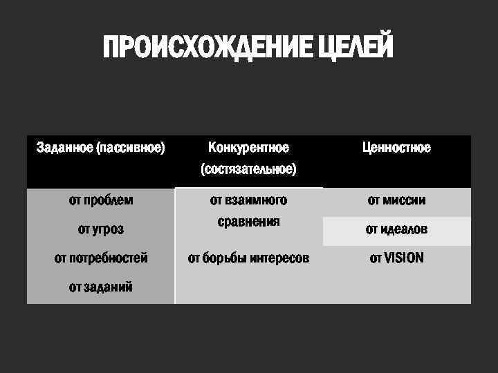ПРОИСХОЖДЕНИЕ ЦЕЛЕЙ Заданное (пассивное) Конкурентное (состязательное) Ценностное от проблем от взаимного сравнения от миссии