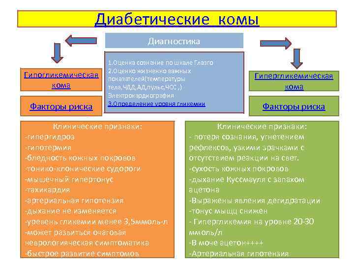 Диабетические комы Диагностика Гипогликемическая кома Факторы риска 1. Оценка сознание по шкале Глазго 2.