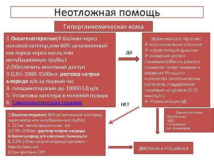 Неотложная помощь Гипергликемическая кома 1. Оксигенотерапия(4 -6 л/мин через носовой катетер, или 60% увлажненный