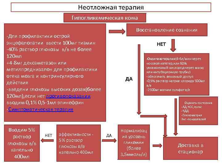 Неотложная терапия Гипогликемическая кома Восстановление сознания -Для профилактики острой энцефалопатии ввести 100 мг тиамин