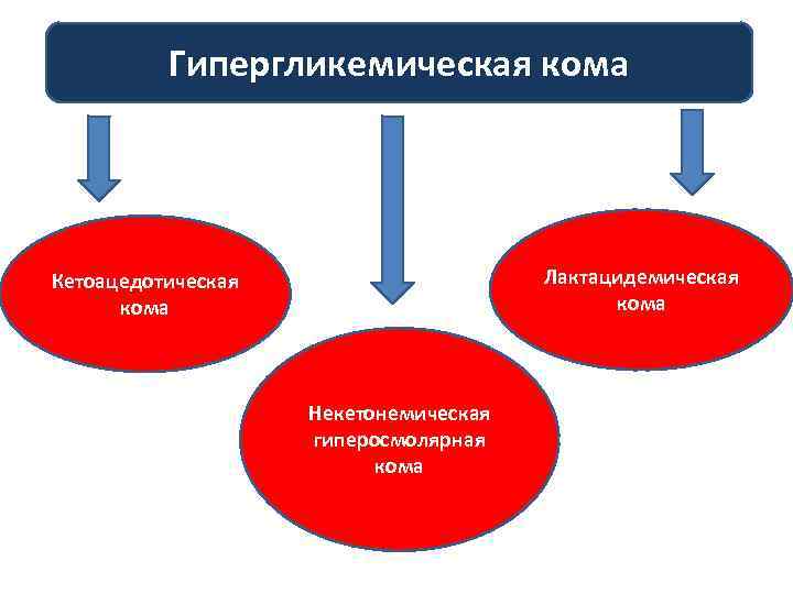 Гипергликемическая кома картинки