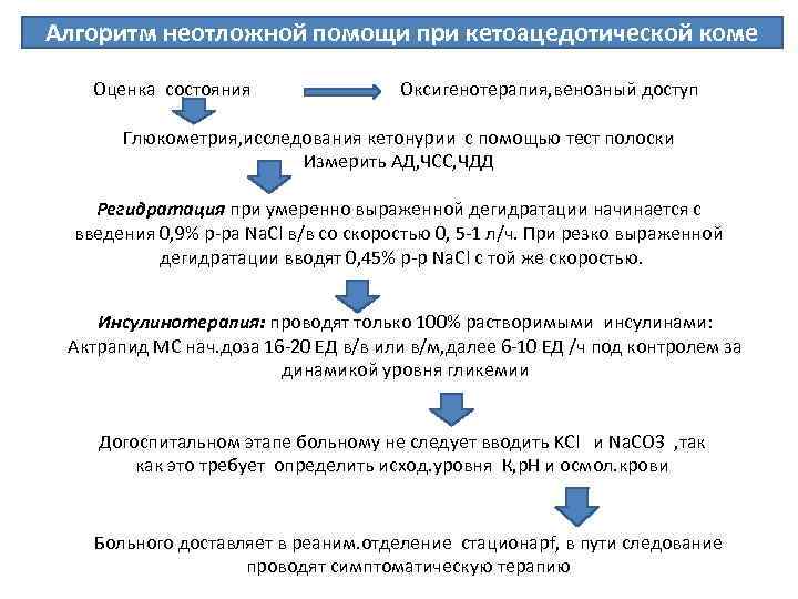 Алгоритм неотложной помощи при кетоацедотической коме Оценка состояния Оксигенотерапия, венозный доступ Глюкометрия, исследования кетонурии