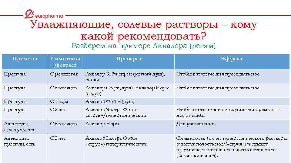 Увлажняющие, солевые растворы – кому какой рекомендовать? Разберем на примере Аквалора (детям) Причина Симптомы