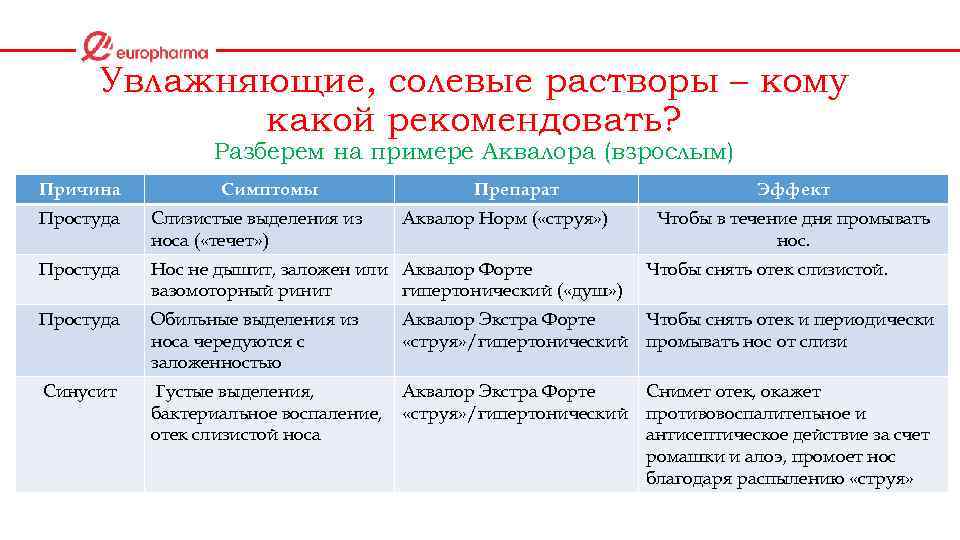 Увлажняющие, солевые растворы – кому какой рекомендовать? Разберем на примере Аквалора (взрослым) Причина Симптомы