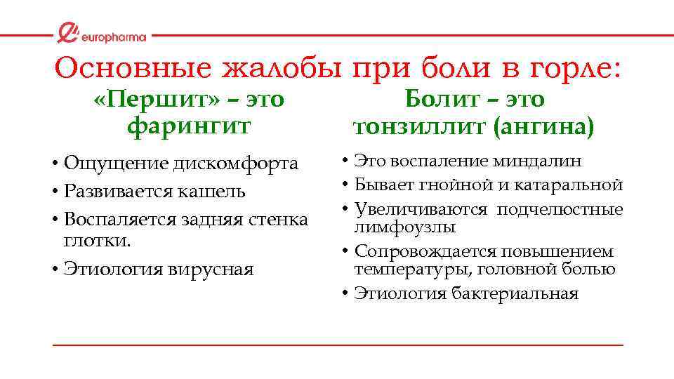 Основные жалобы при боли в горле: «Першит» – это фарингит • Ощущение дискомфорта •