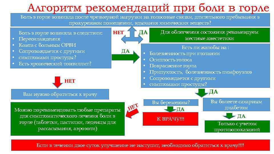 Алгоритм рекомендаций при боли в горле Боль в горле возникла после чрезмерной нагрузки на