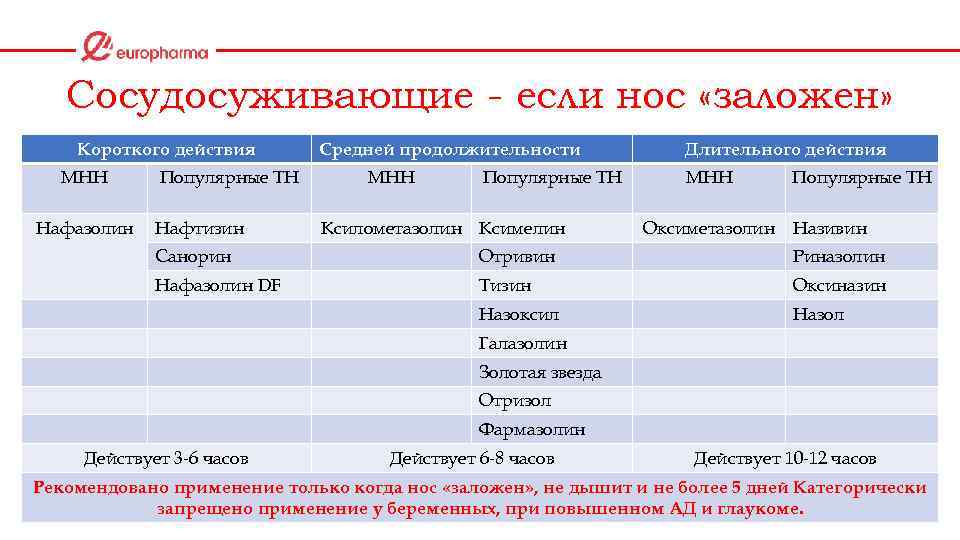 Сосудосуживающие - если нос «заложен» Короткого действия МНН Нафазолин Популярные ТН Нафтизин Средней продолжительности