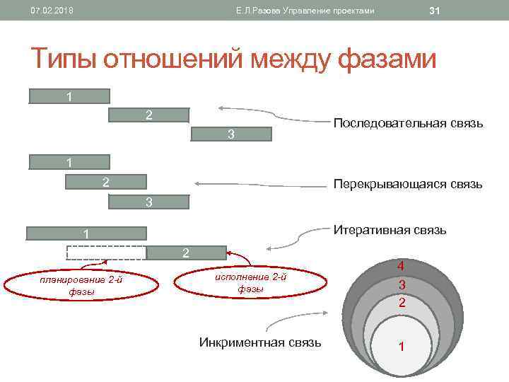 Последовательный тип связи между фазами проекта это