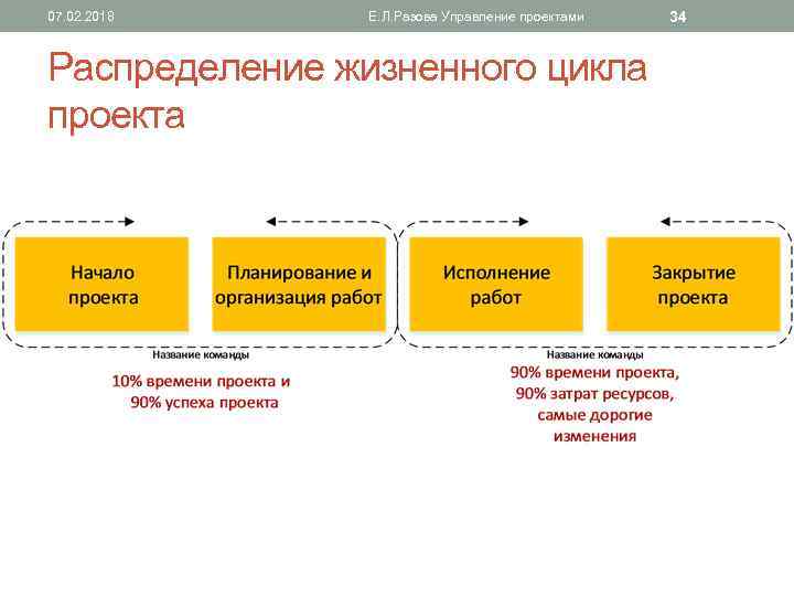 07. 02. 2018 Е. Л. Разова Управление проектами Распределение жизненного цикла проекта 34 