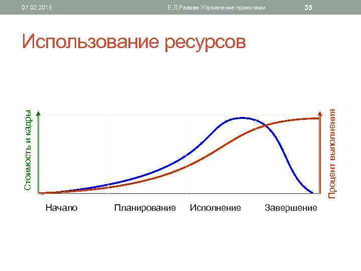 07. 02. 2018 Е. Л. Разова Управление проектами 35 Стоимость и кадры Процент выполнения
