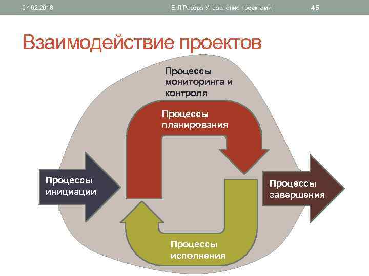 Общие взаимодействия процессов управления проектами