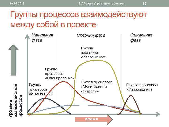 Пять процессов управления проектом