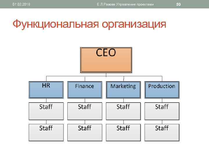 07. 02. 2018 Е. Л. Разова Управление проектами Функциональная организация 59 