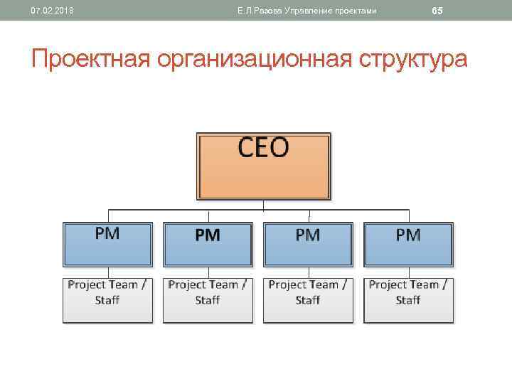 07. 02. 2018 Е. Л. Разова Управление проектами 65 Проектная организационная структура 