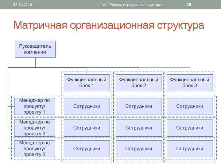 В какой организационной структуре руководитель проекта занят частично