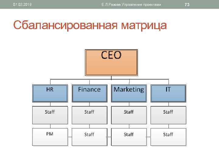 07. 02. 2018 Е. Л. Разова Управление проектами Сбалансированная матрица 73 