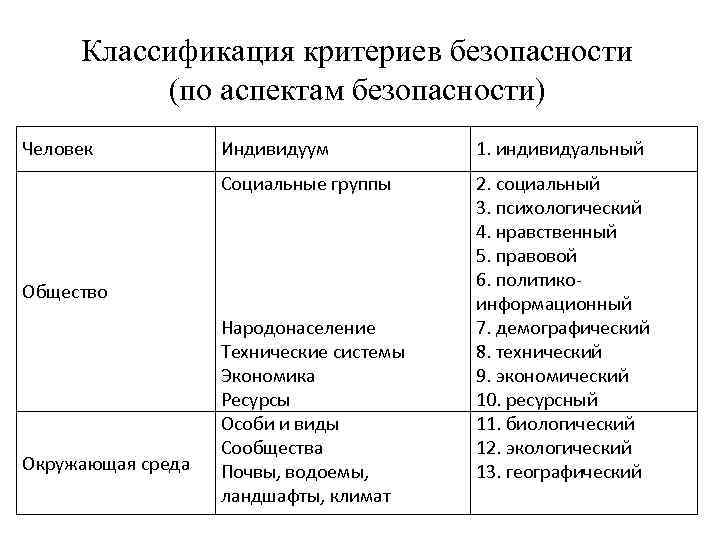 Классификация общества. Критерии классификации. Классификация безопасности. Критерии социальной безопасности. Индивидуальные критерии безопасности примеры.