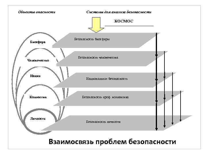 Объекты опасности Системы для анализа безопасности КОСМОС Безопасность биосферы Биосфера Человечество Нация Коллектив Личность