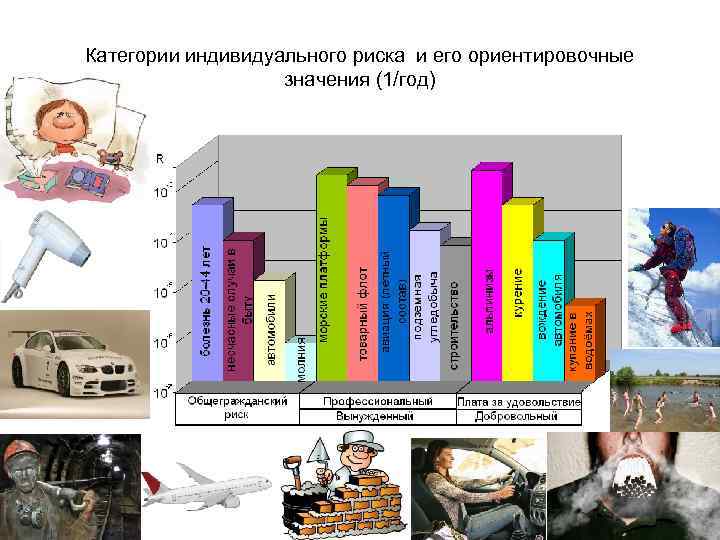 Категории индивидуального риска и его ориентировочные значения (1/год) 