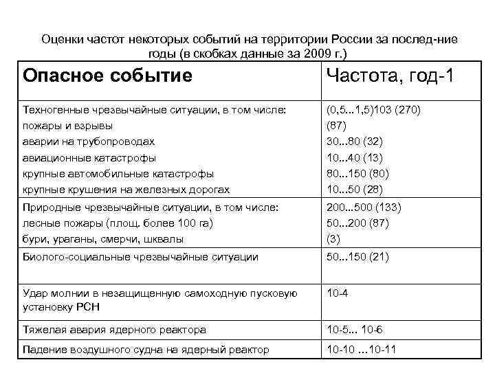 Оценки частот некоторых событий на территории России за послед ние годы (в скобках данные
