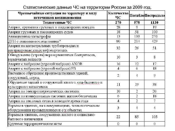 Статистические данные ЧС на территории России за 2009 год. 
