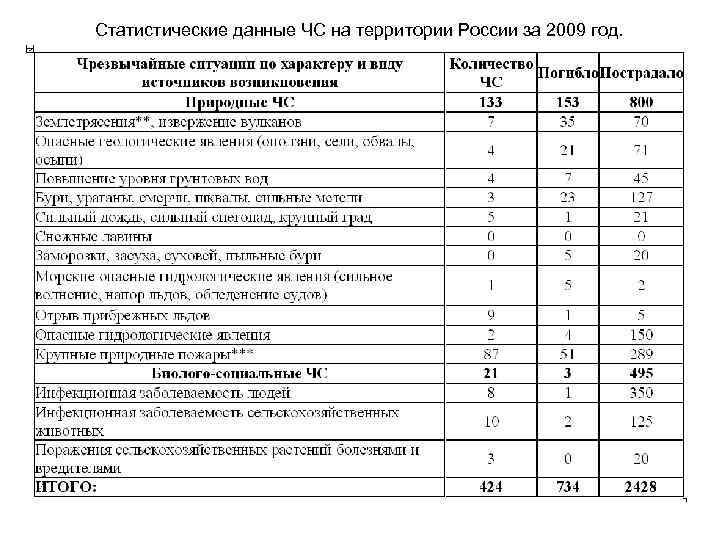 Статистические данные ЧС на территории России за 2009 год. 