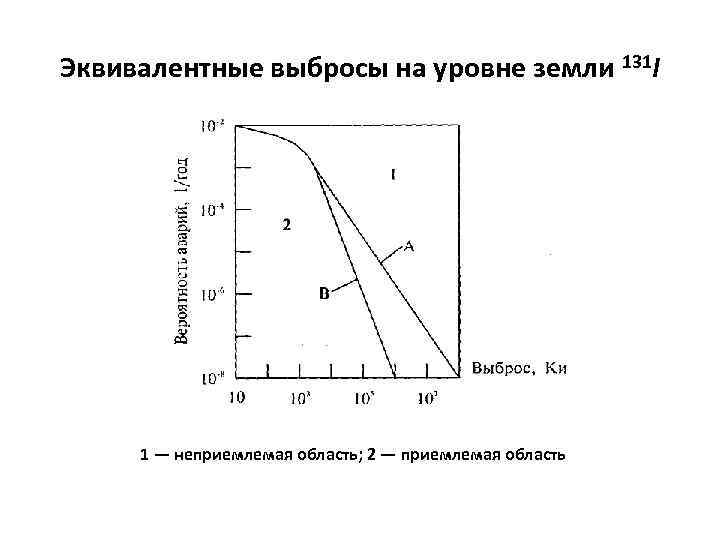 Эквивалентные выбросы на уровне земли 131 I 1 — неприемлемая область; 2 — приемлемая