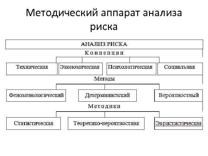 Методические риски