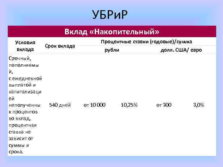 УБРи. Р Вклад «Накопительный» Условия вклада Срок вклада Срочный, пополняемы й, с ежедневной выплатой