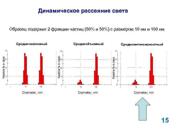 Динамическое рассеяние света Образец содержит 2 фракции частиц (50% и 50%) с размером 10