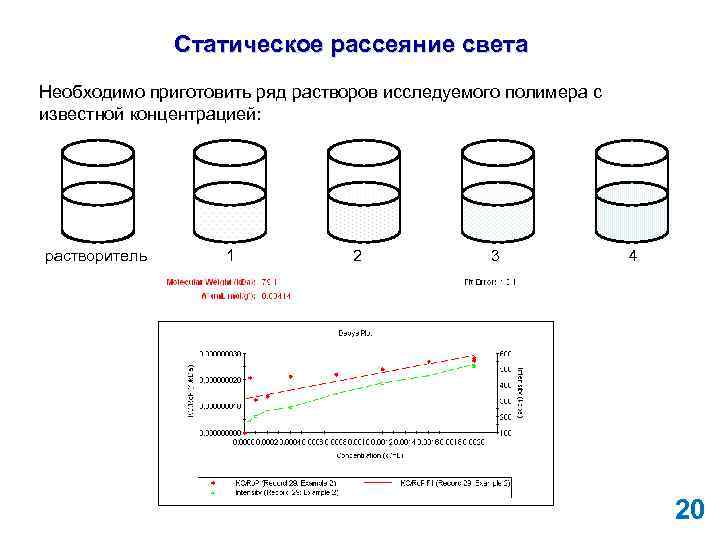 Статическое рассеяние света Необходимо приготовить ряд растворов исследуемого полимера с известной концентрацией: растворитель 1