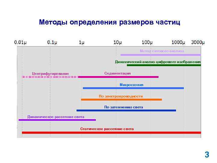 Методы определения размеров частиц Метод ситового анализа Динамический анализ цифрового изображения Седиментация Центрифугирование Микроскопия