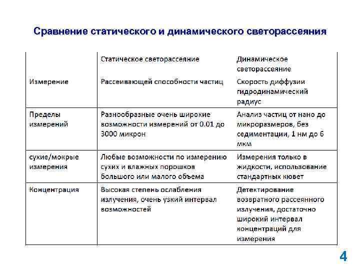 Сравнение статического и динамического светорассеяния 4 