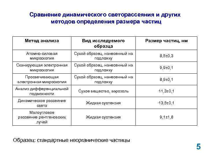 Сравнение динамического светорассеяния и других методов определения размера частиц Метод анализа Вид исследуемого образца