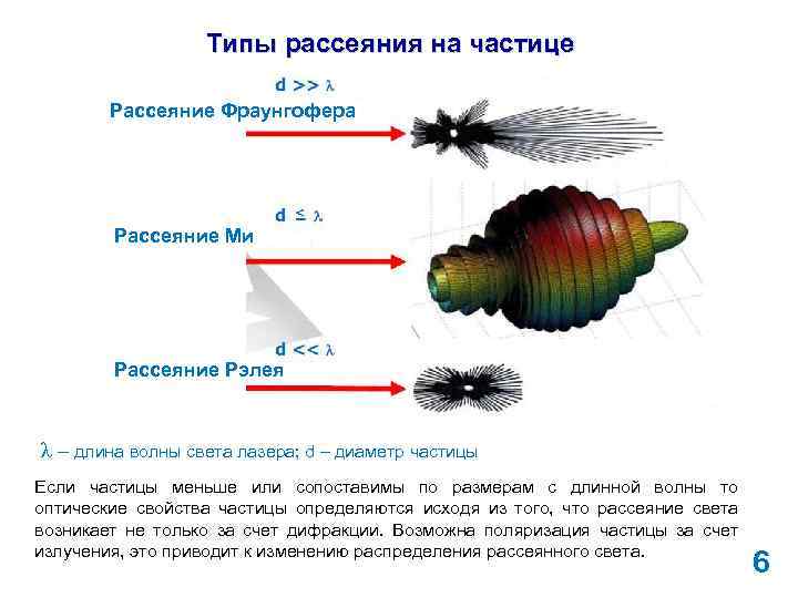 Типы рассеяния на частице Рассеяние Фраунгофера Рассеяние Ми Рассеяние Рэлея λ – длина волны