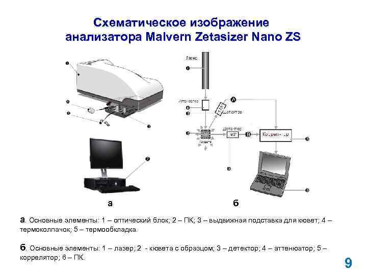 Схематическое изображение анализатора Malvern Zetasizer Nano ZS а б а. Основные элементы: 1 –