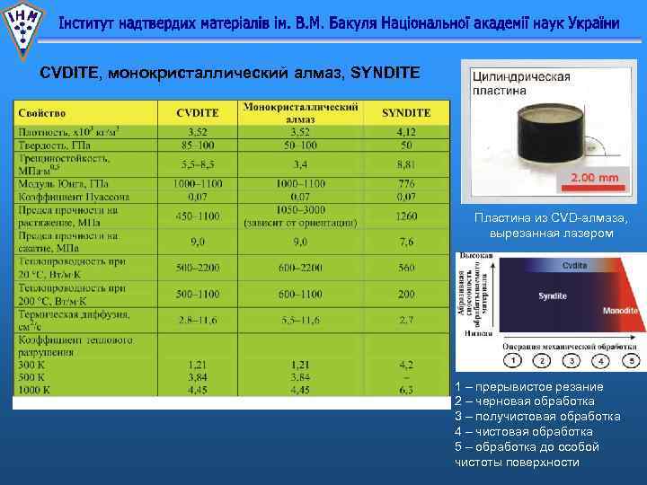 CVDITE, монокристаллический алмаз, SYNDITE Пластина из CVD-алмаза, вырезанная лазером 1 – прерывистое резание 2