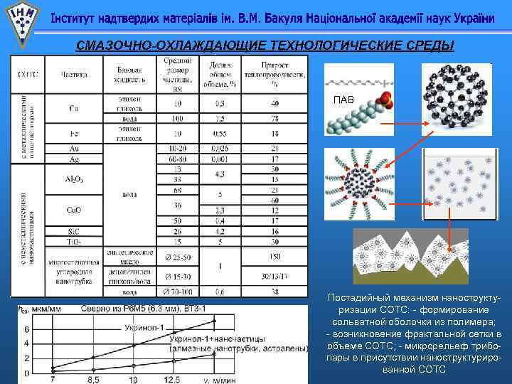 СМАЗОЧНО-ОХЛАЖДАЮЩИЕ ТЕХНОЛОГИЧЕСКИЕ СРЕДЫ ПАВ Постадийный механизм нанострукту- ризации СОТС: - формирование сольватной оболочки из