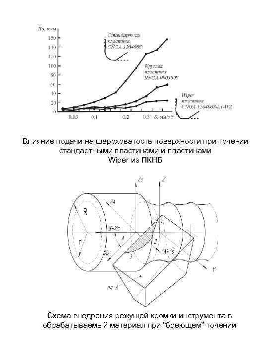 Влияние подачи на шероховатость поверхности при точении стандартными пластинами Wiper из ПКНБ Схема внедрения