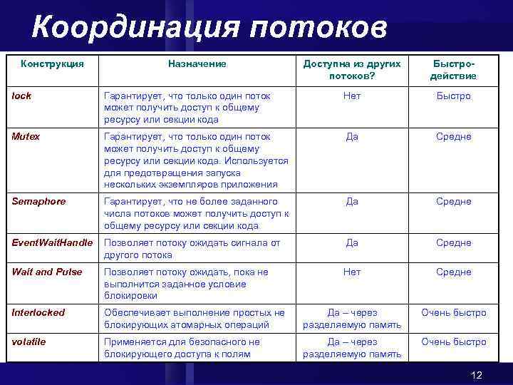 Координация потоков Конструкция Назначение Доступна из других потоков? Быстродействие lock Гарантирует, что только один