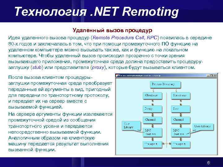 Технология. NET Remoting Удаленный вызов процедур Идея удаленного вызова процедур (Remote Procedure Call, RPC)