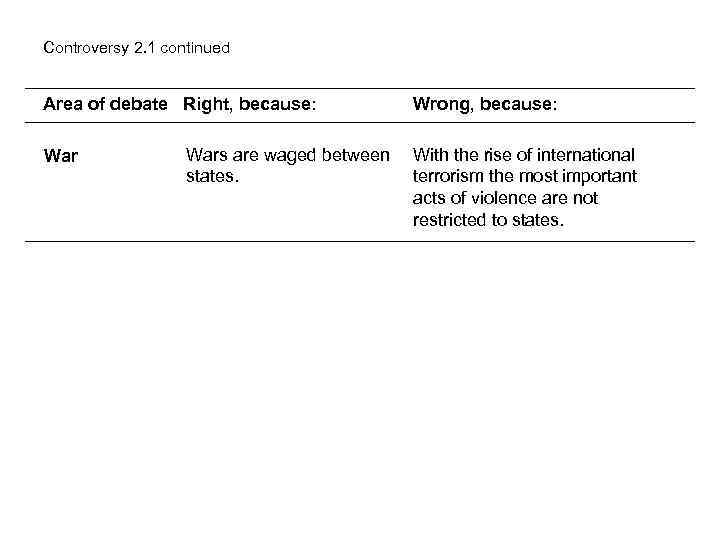 Controversy 2. 1 continued Area of debate Right, because: Wars are waged between states.