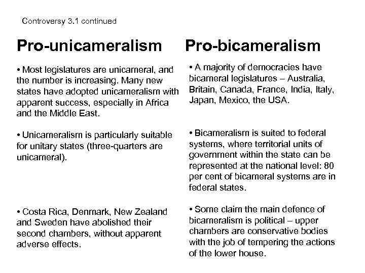 Controversy 3. 1 continued Pro-unicameralism Pro-bicameralism • Most legislatures are unicameral, and the number