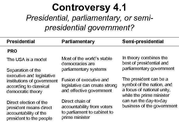 Controversy 4. 1 Presidential, parliamentary, or semipresidential government? Presidential Parliamentary Semi-presidential Most of the