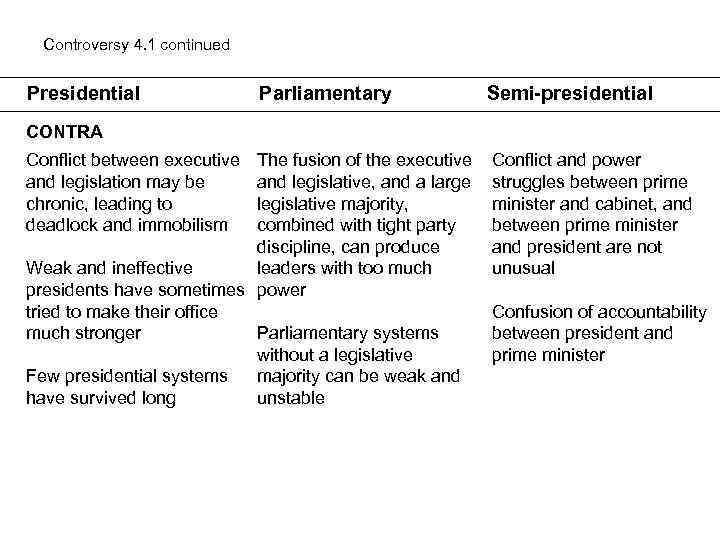 Controversy 4. 1 continued Presidential Parliamentary Semi-presidential CONTRA Conflict between executive and legislation may
