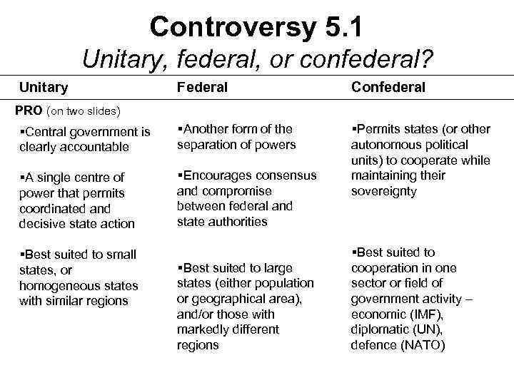 Controversy 5. 1 Unitary, federal, or confederal? Unitary Federal Confederal §Central government is clearly