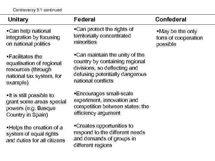 Controversy 5. 1 continued Unitary Federal Confederal §Can help national integration by focusing on