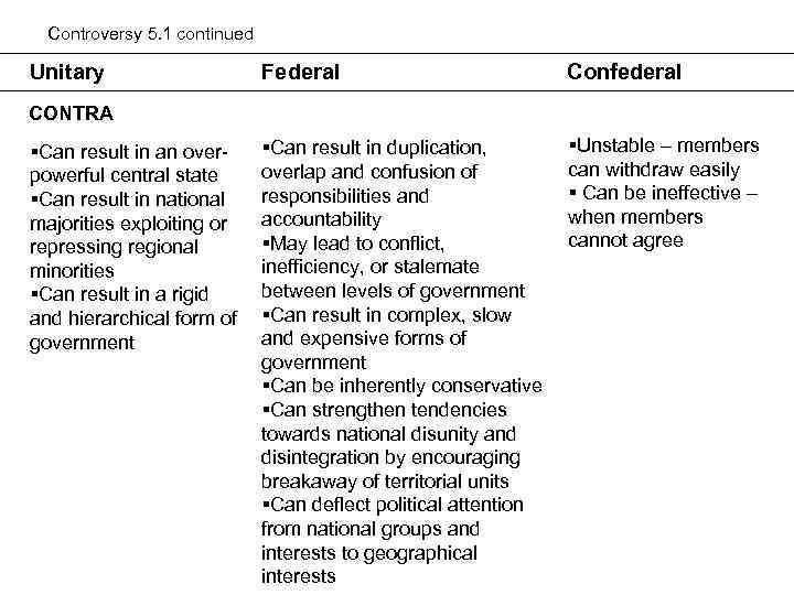 Controversy 5. 1 continued Unitary Federal Confederal §Can result in duplication, overlap and confusion