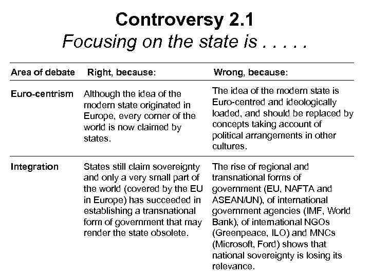 Controversy 2. 1 Focusing on the state is. . . Area of debate Right,